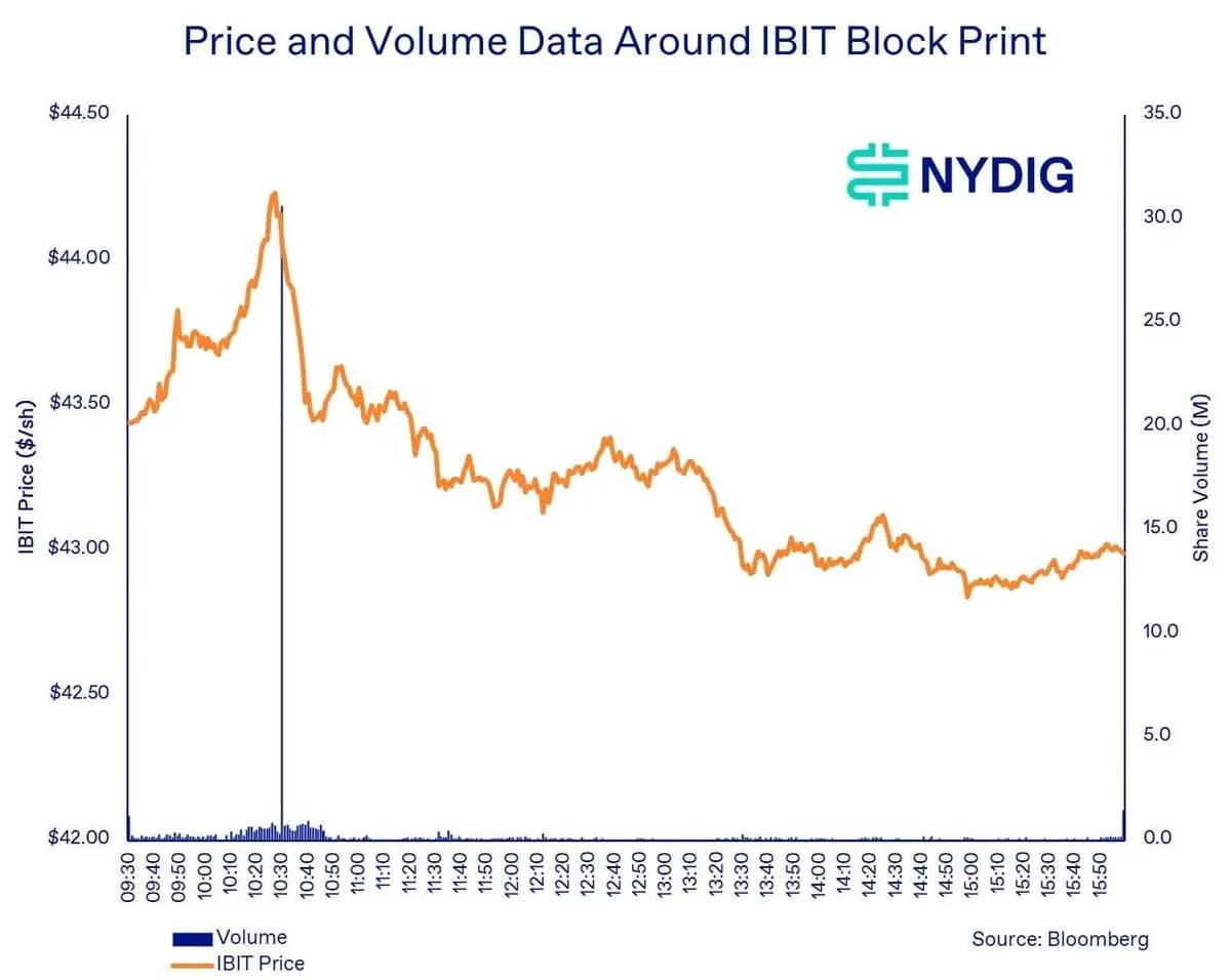 Bitcoin Stalls Near $73K as $1.26B IBIT Block Hits, Kraken Plans US Perps