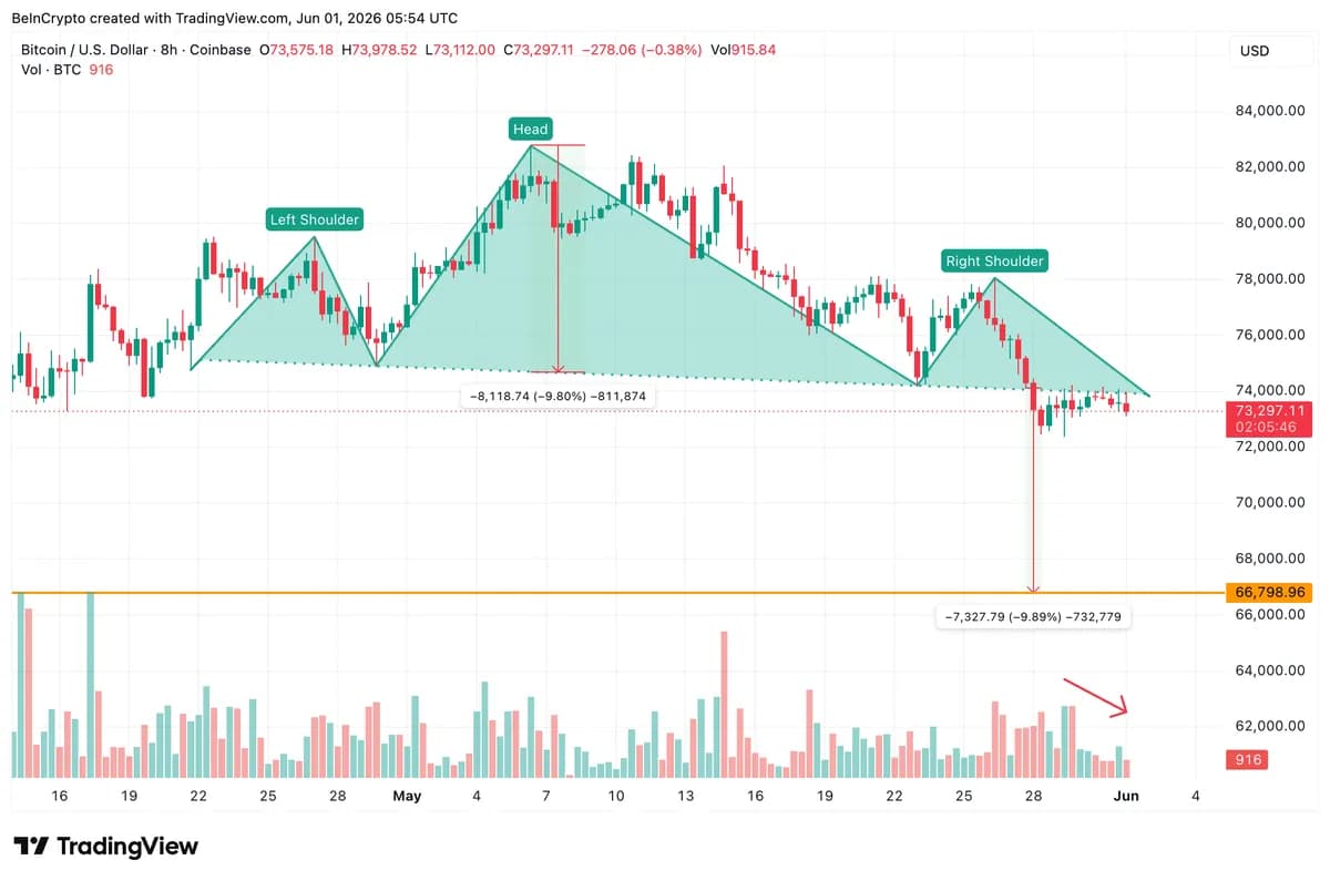 Bitcoin Defends $73K as Spot ETFs Bleed $2.97B, Saylor Teases Buy, 16-Year Wallet Wakes