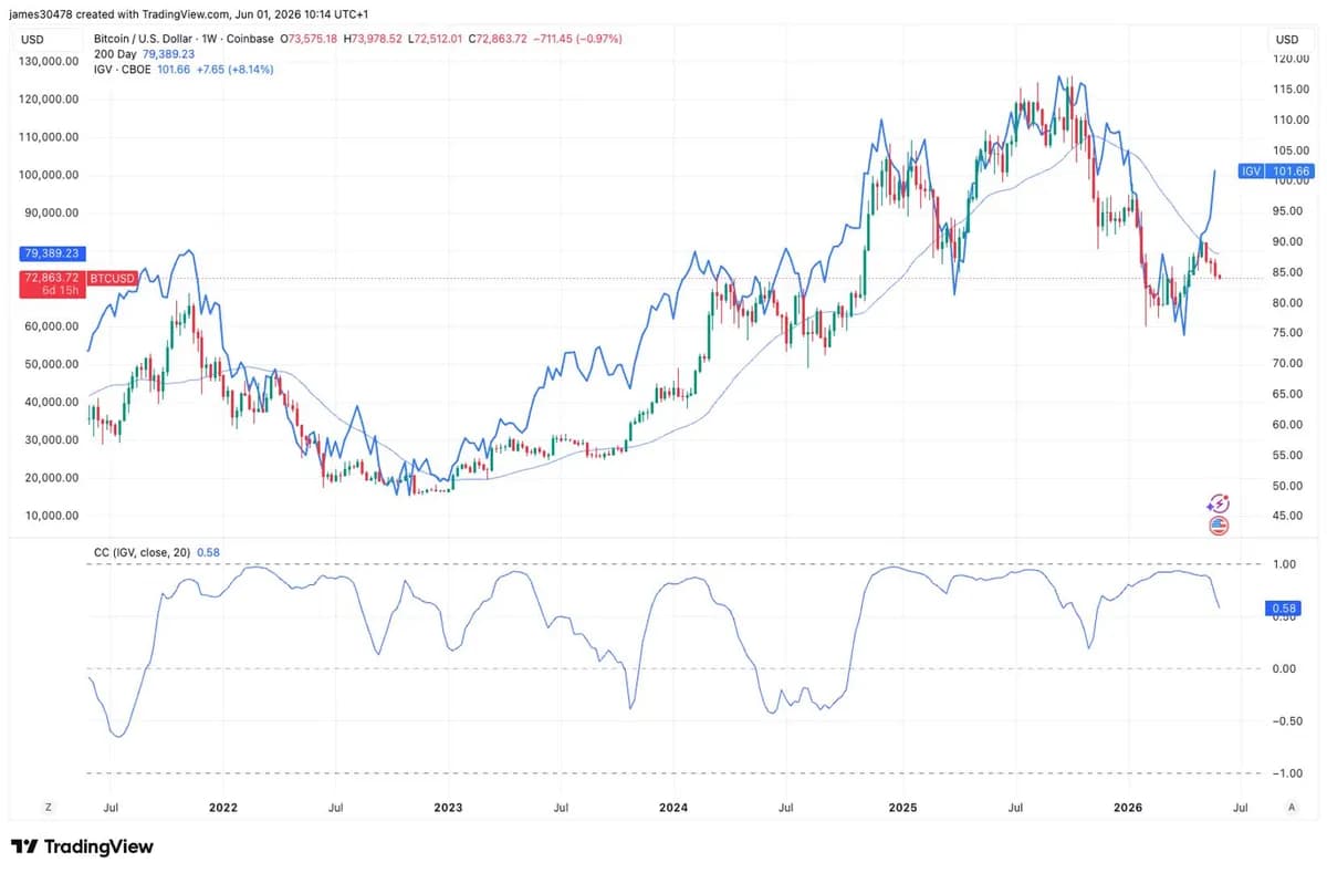 Low bitcoin-software correlation suggests a major move may be approaching