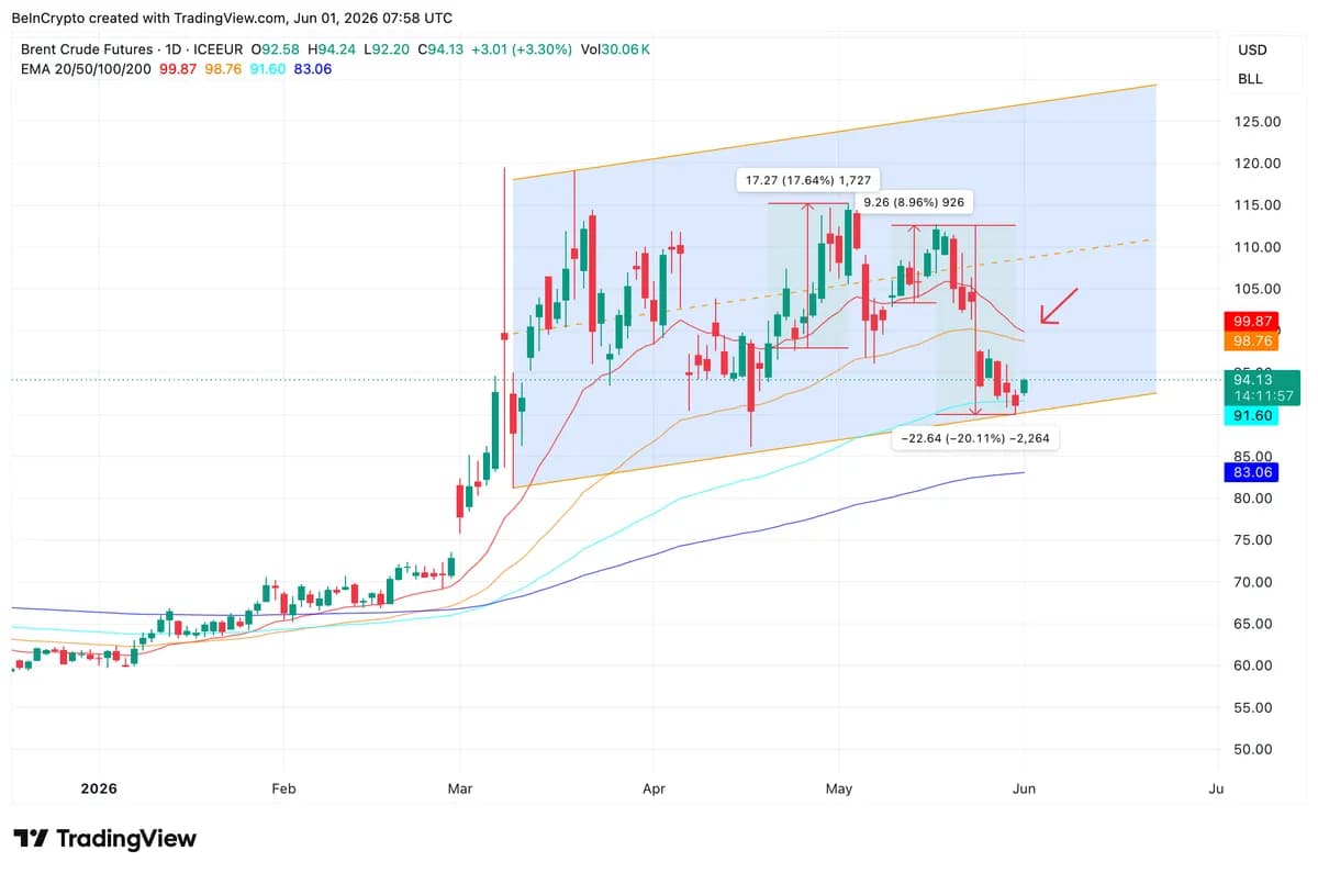 Brent Crude Holds $94 as Oil CEOs Warn of $150 Spike, Memecoin Trader Books $12M