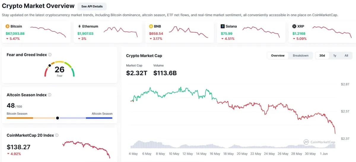 Crypto Market Sheds 7% as Total Cap Hits $2.3T, CFTC Opens US Perp Door, Microsoft Launches Scout Agent