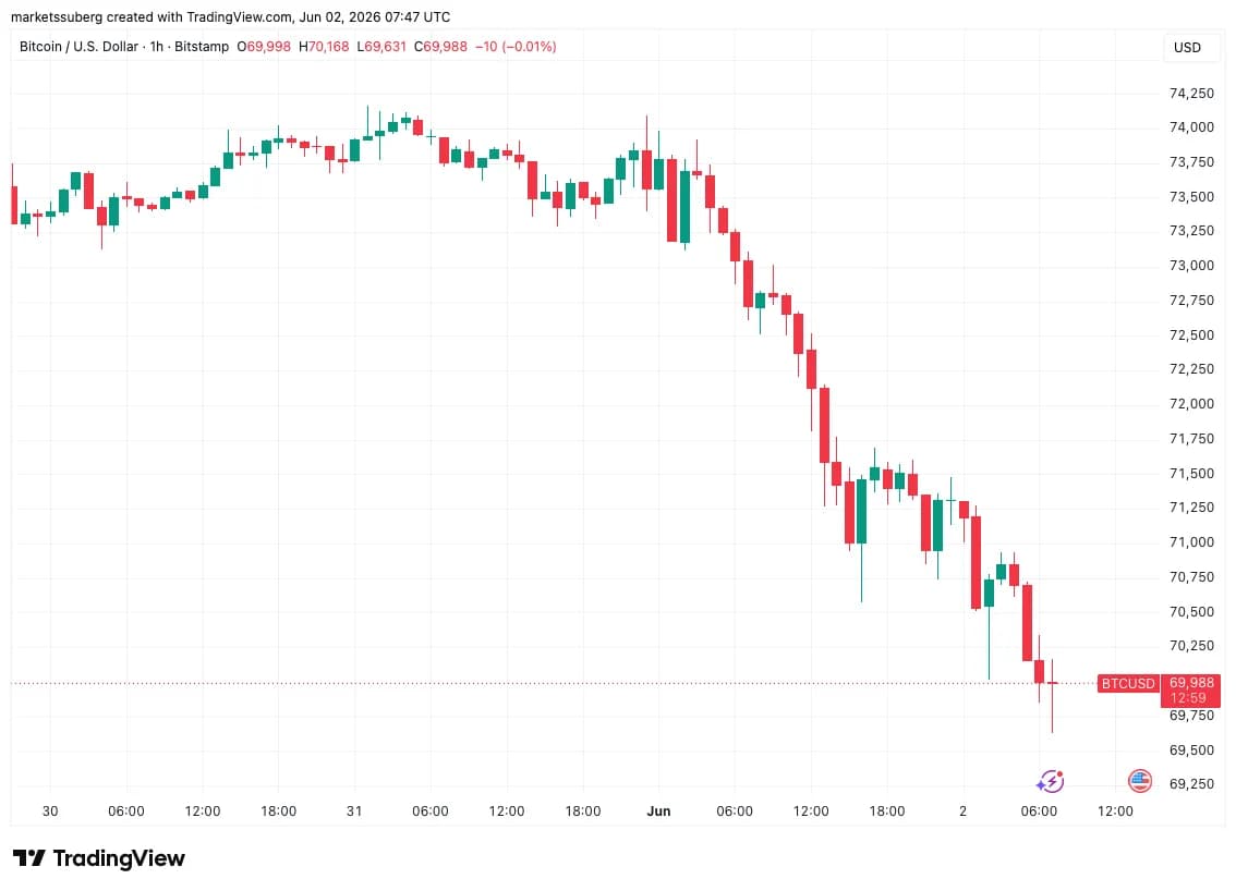 Bitcoin Breaks Below $70K as Mt. Gox Moves $739M and Strategy Sells 32 BTC