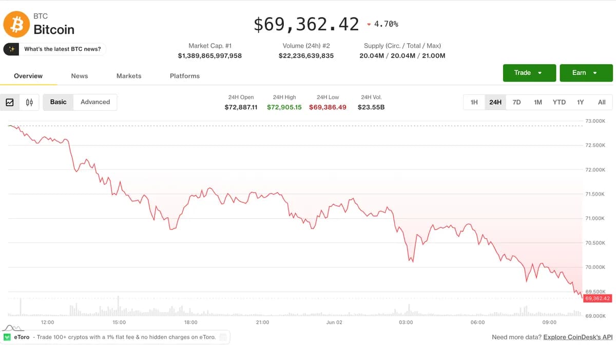 Bitcoin Slides Below $70K as Mt. Gox Moves $739M, CME Launches 24/7 Futures