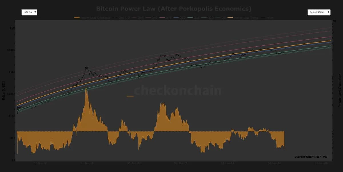 Bitcoin falls to lowest Power Law valuation zone since FTX collapse