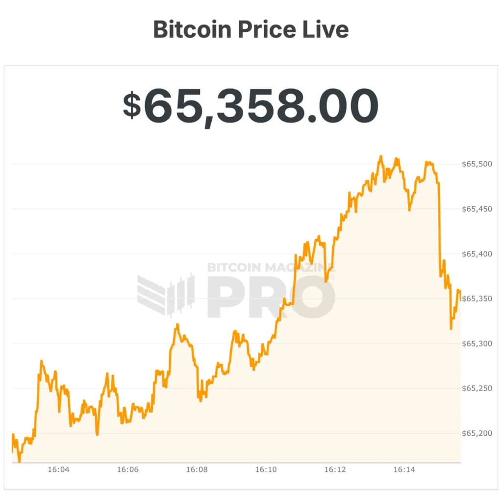 Bitcoin Price Crashes To Precarious Position Near $65,000 As Momentum Rotates Into AI, IPOs