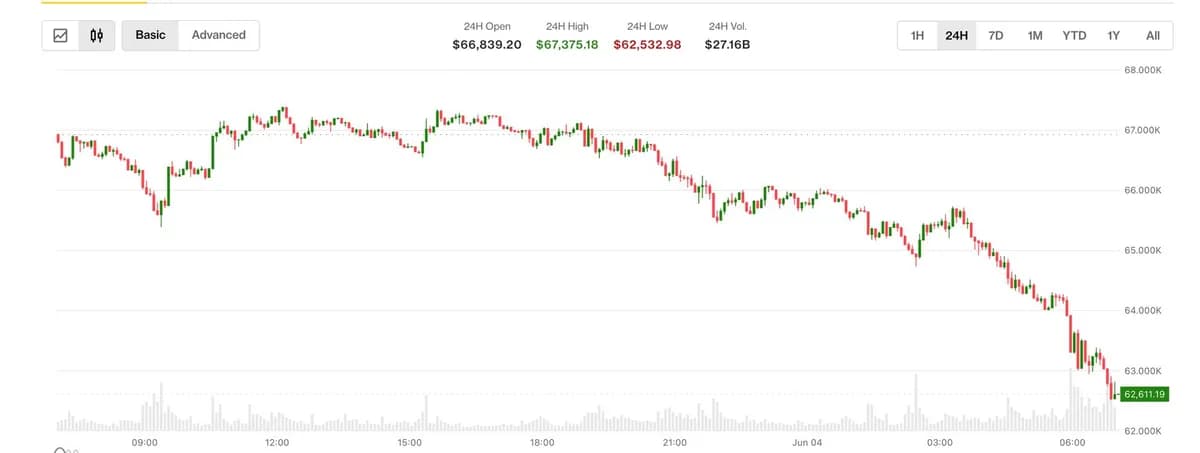 Bitcoin selloff continues as prices slide below $63,000 for the first time since February