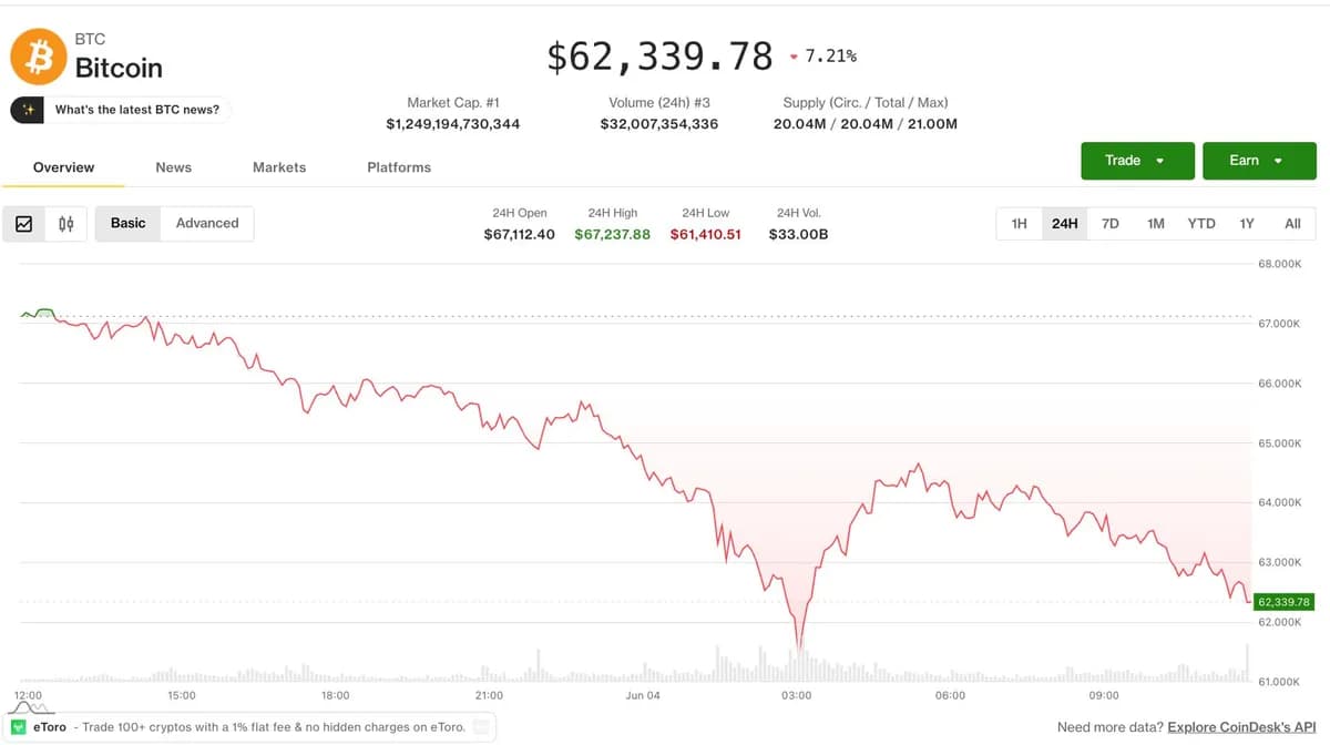 Crypto's worst two-day liquidation in months deepens as investors chase the AI trade elsewhere