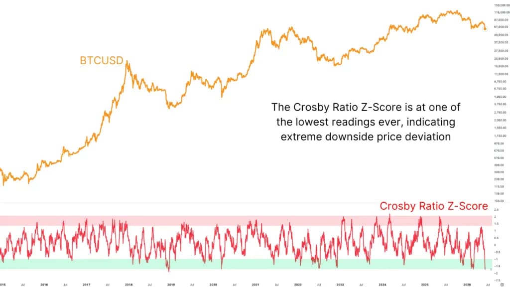 5th Worst Bitcoin Price Action Ever — I'm Buying At 99.8% Probability