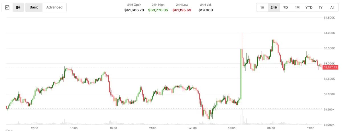 Bitcoin recedes to $63,000 as Iran-Israel trade strikes and Korean stocks crash
