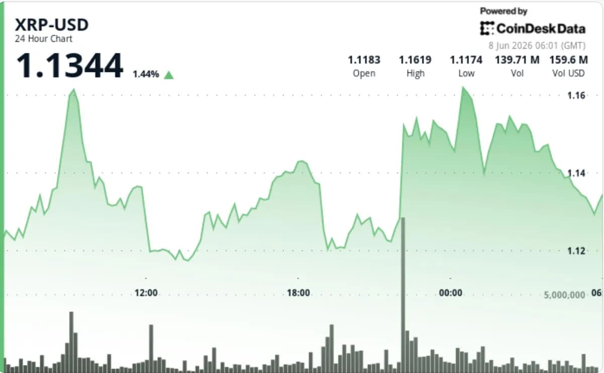 XRP price news: RIpple-linked today steadies above $1.10 from four-month lows