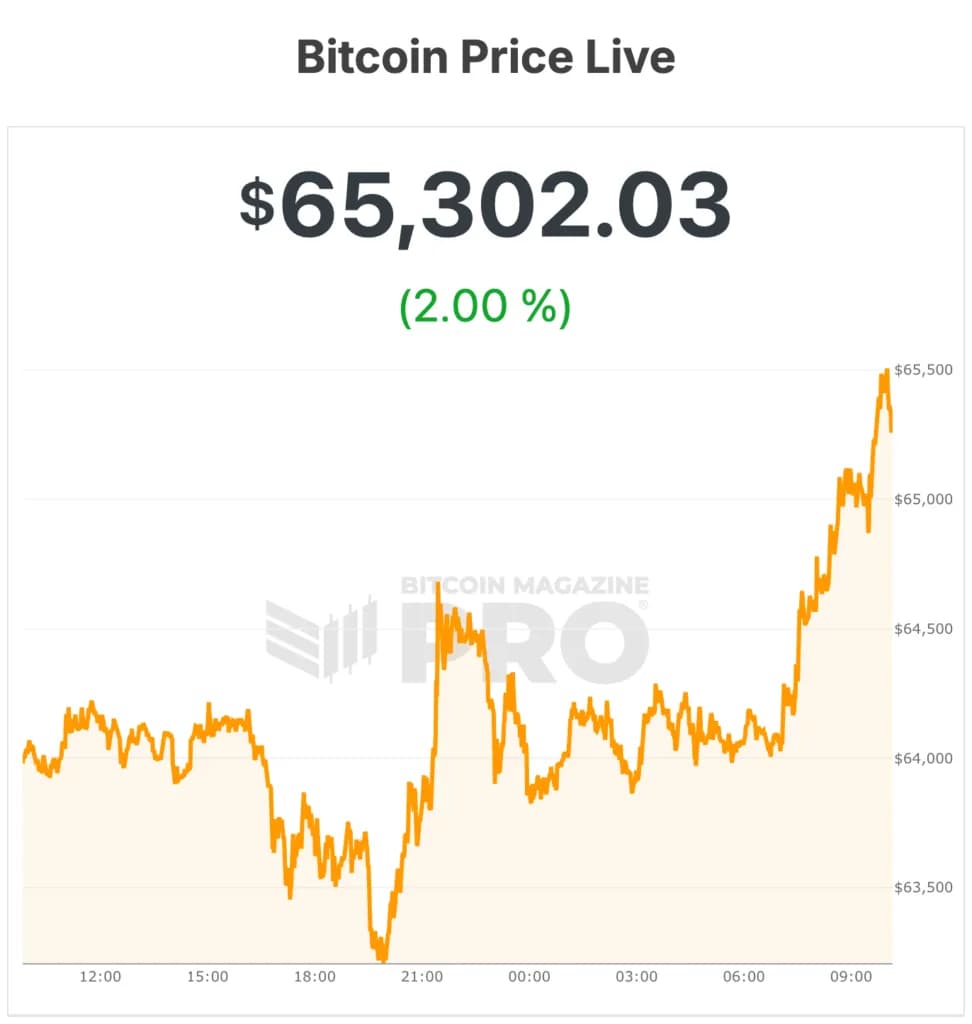 Bitcoin Price Rises Above $65,000 As ETF Outflows Slow