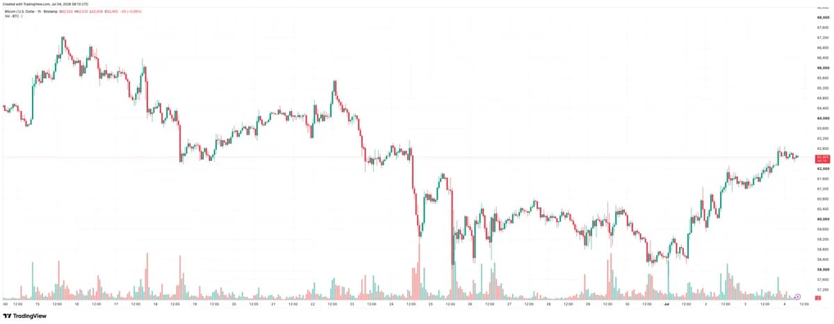 Bitcoin Holds Above $62K as HYPE, ADA Lead Altcoin Recovery: Weekend Watch