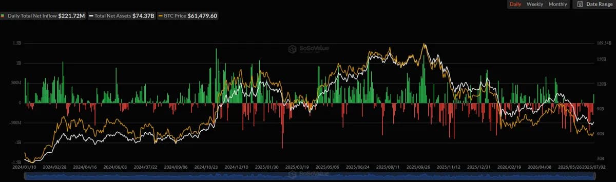 Bitcoin ETF Recap: Another Tough Week Despite a Few Bright Spots