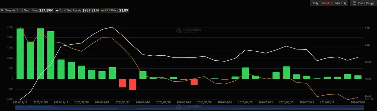 Ripple (XRP) Keeps Dominating ETF Flows, but Cracks Are Starting to Show