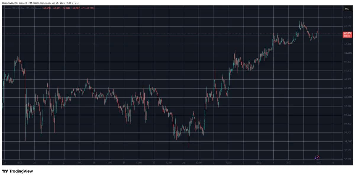 Viral Altcoin Skyrockets by 80% Daily, Bitcoin (BTC) Flirts With $63K: Market Watch