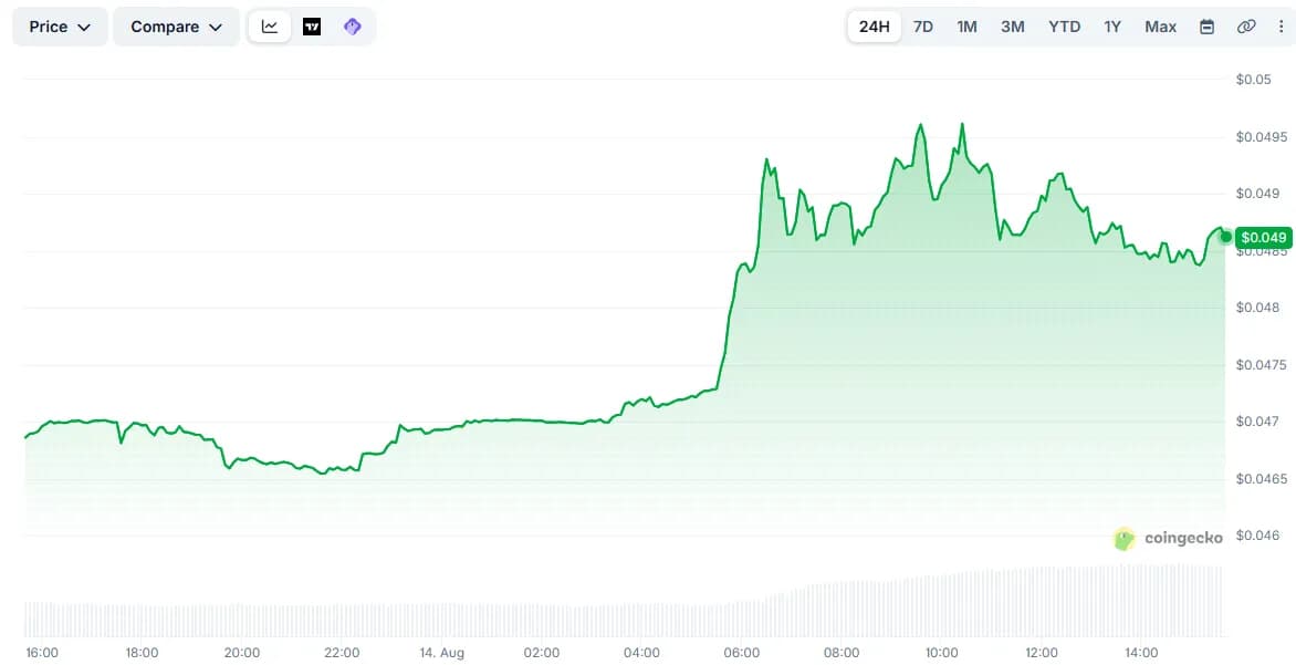Cronos (CRO) Rises 5% Daily Following Major Ecosystem News: Details