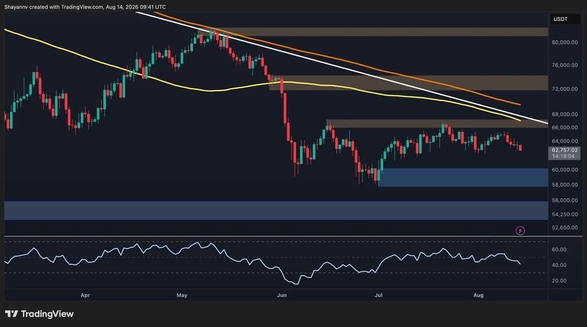 Bitcoin Price Analysis: Is $60K Back in Play After BTC’s Latest Rejection?