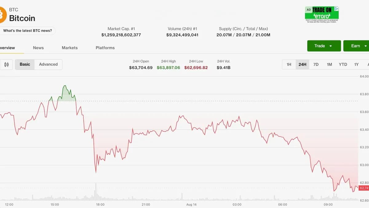 Bitcoin (BTC) price slips as U.S. PPI fails to spark gains, ETFs see August's first two-day drawdown