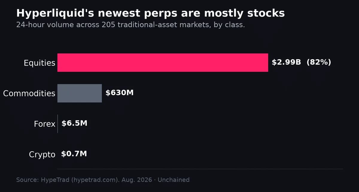 Perpetual Futures Now Rule Crypto Trading as Volumes Sink to a 31-Month Low