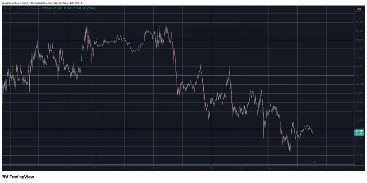 Chainlink (LINK) Is Breaking Out, Bitcoin (BTC) Sluggish at $63K: Weekend Watch