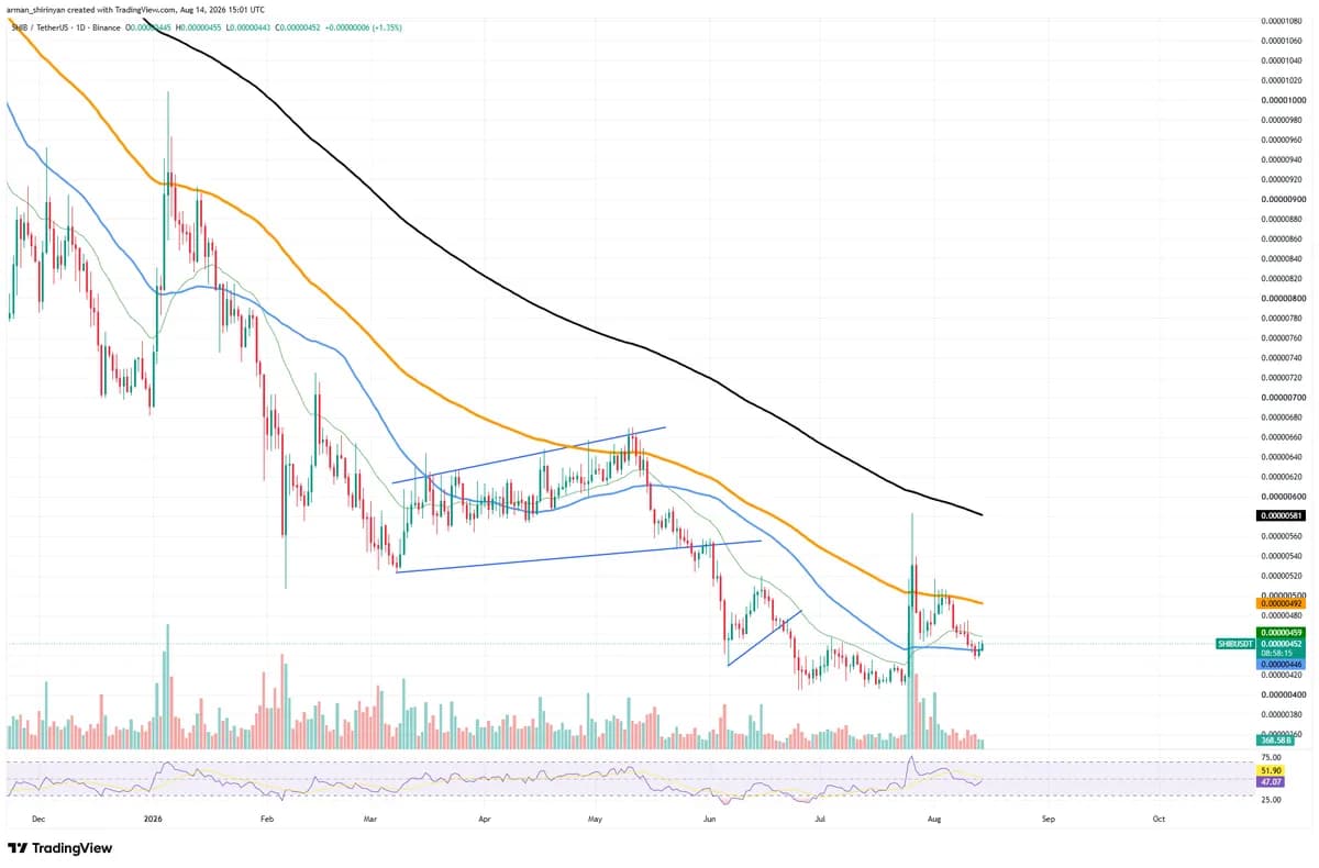 Shiba Inu (SHIB), Bitcoin (BTC), Near Protocol (NEAR) and Hyperliquid (HYPE) Price Analysis for August 16: Foundation for Market Recovery