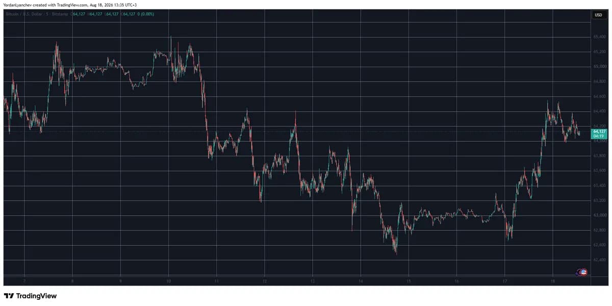 Bitcoin Dominance Rises as BTC Hits a Weekly High Above $64K: Market Watch