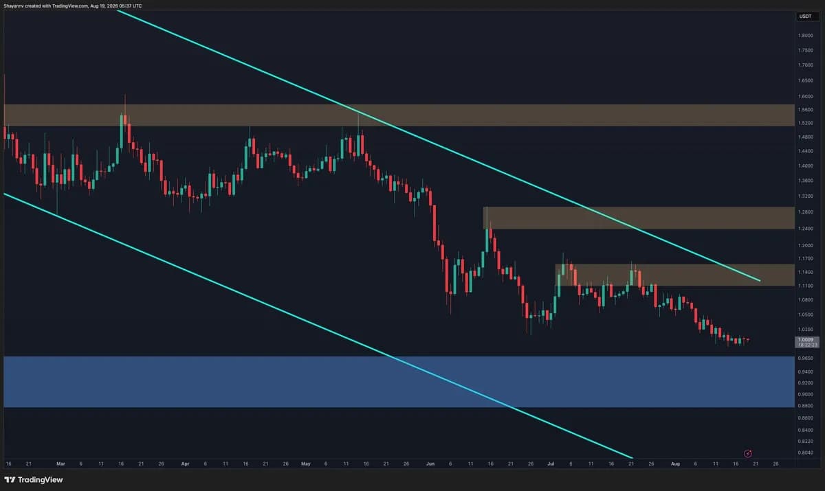 Ripple Price Analysis: XRP Reclaims $1 as Sellers Show Early Signs of Exhaustion
