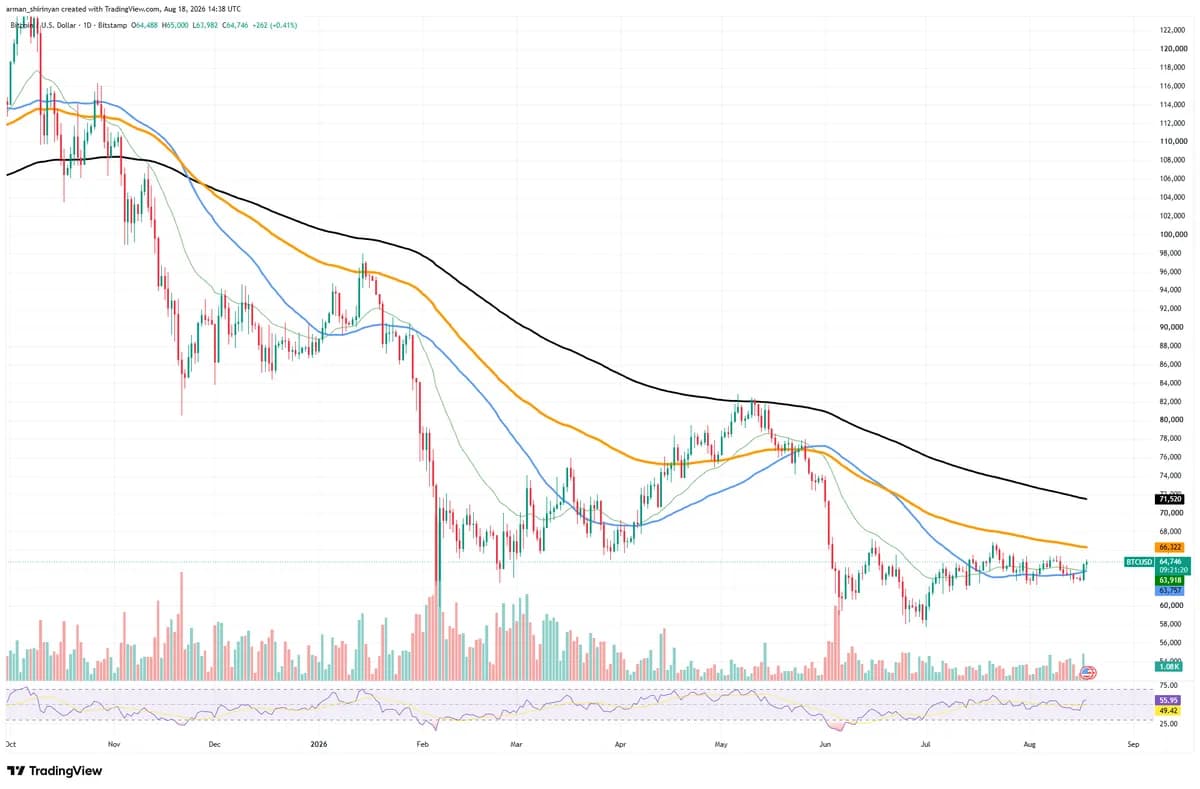 Bitcoin (BTC), Ethereum (ETH), Dogecoin (DOGE) and XRP Price Analysis for August 19: Liquidity and Volatility at Pivotal Moment