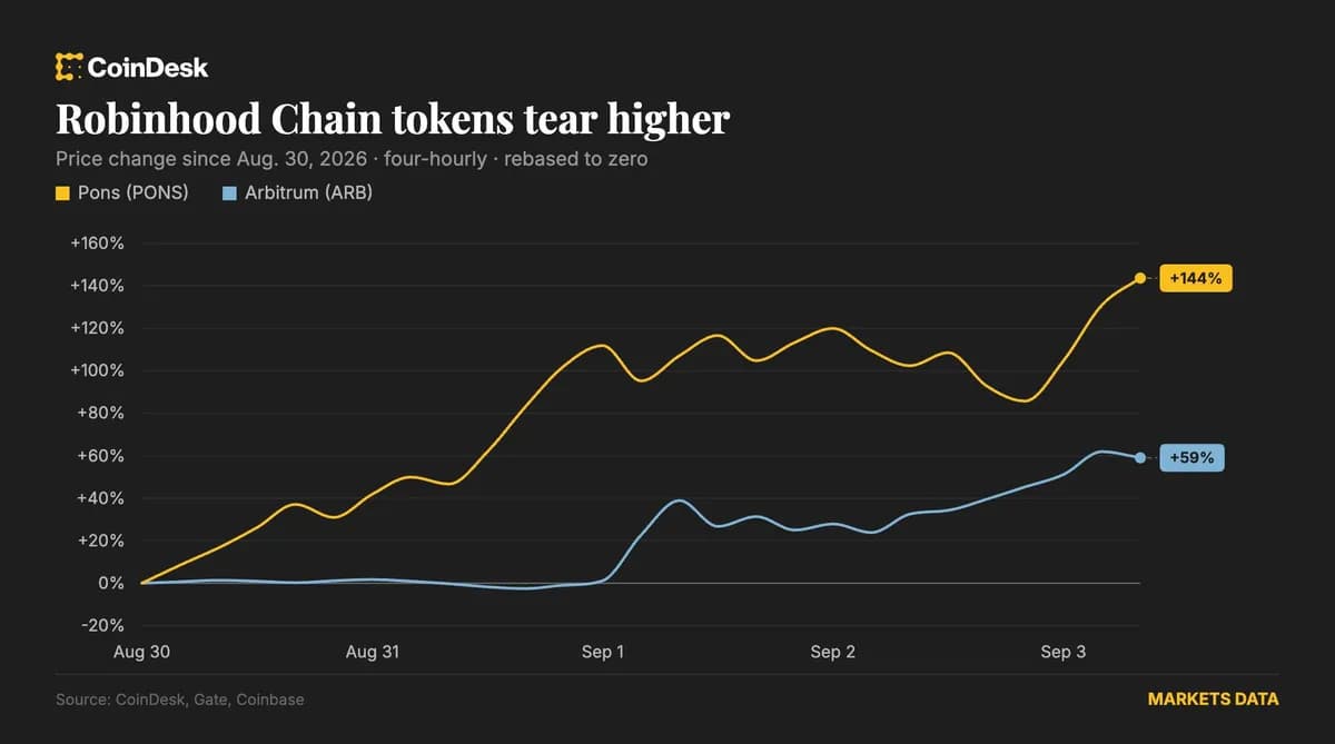 Bitcoin recovers toward $78,000 as PONS and ARB extend Robinhood Chain rally