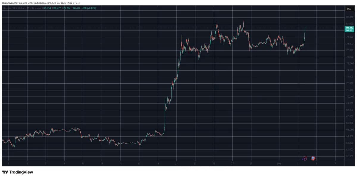Over $140M in Shorts Wrecked in an Hour as BTC, ETH, XRP Suddenly Explode