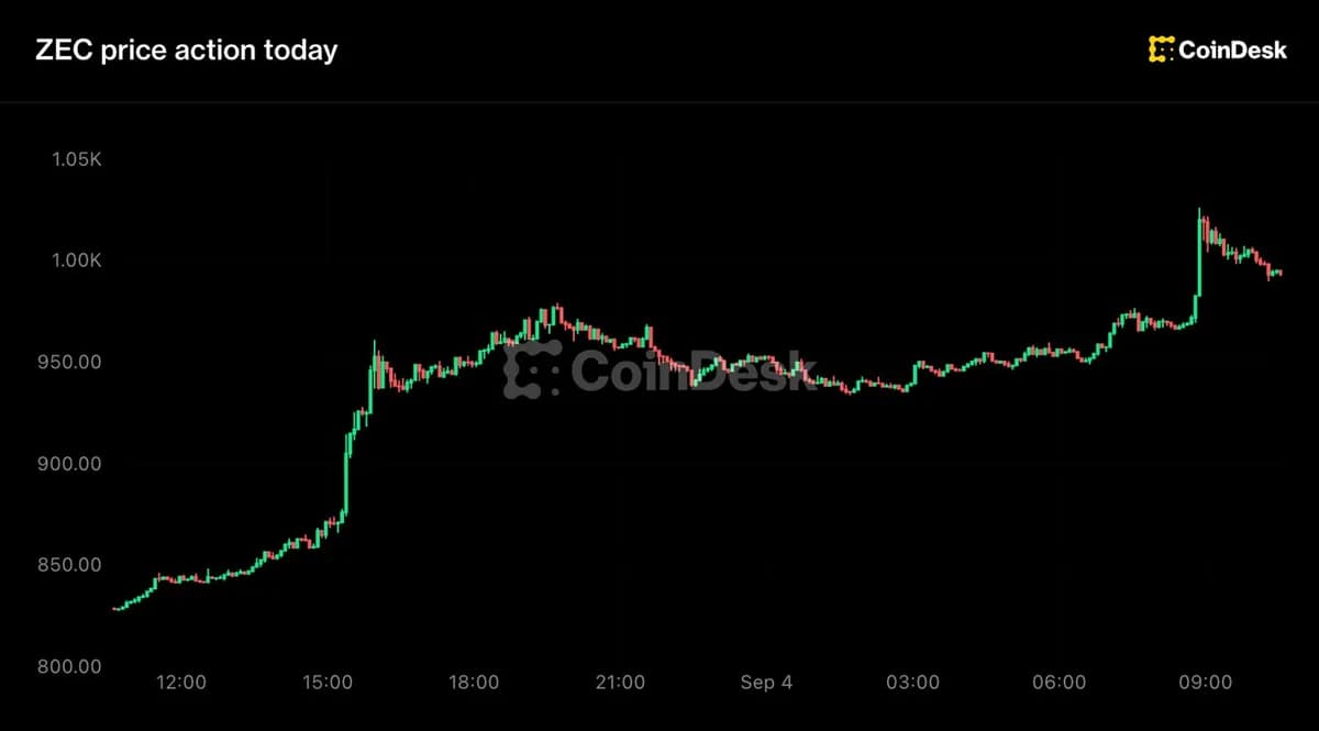 Zcash jumps 20% to landmark $1,000 level as short sellers lose $34 million