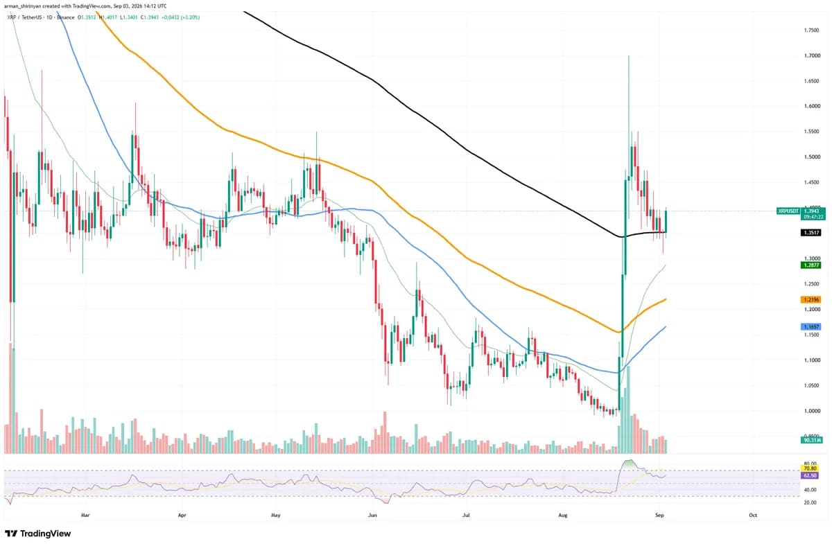 XRP Jumps 3% on BIS Ledger Test, Ethereum Pre-Golden Cross Points Higher as Tron TVL Hits $28 Billion: Crypto Market Review