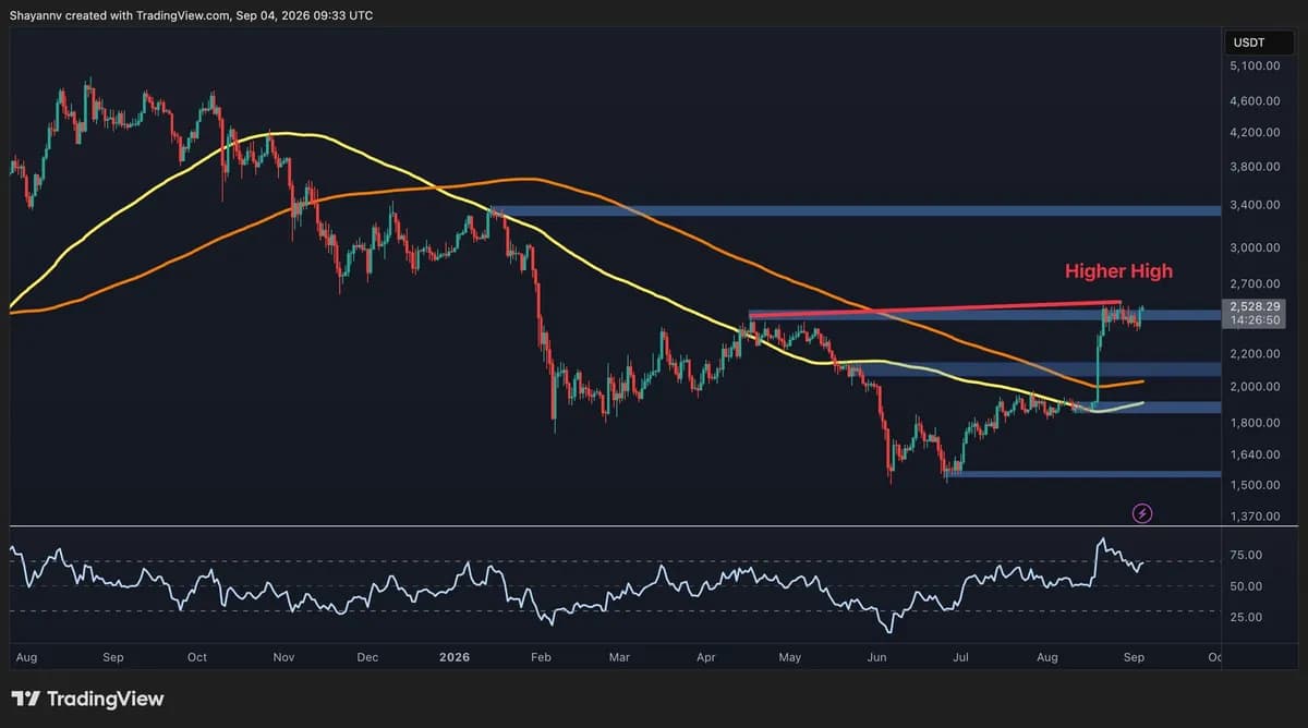Ethereum Price Analysis: ETH Rejected at $2.5K Again – What Happens Next?