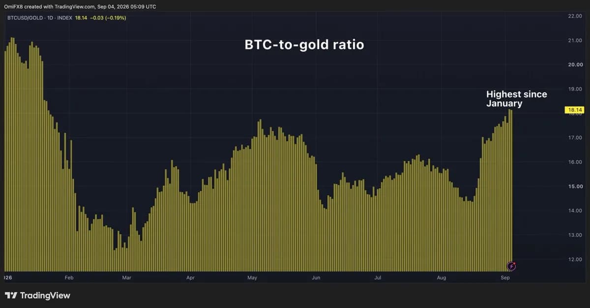 One full bitcoin (BTC) now buys a little more than 18 ounces of gold, the most since January