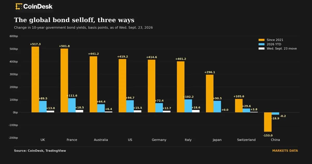 The data proves it: Bitcoin doesn't care about rising bond yields