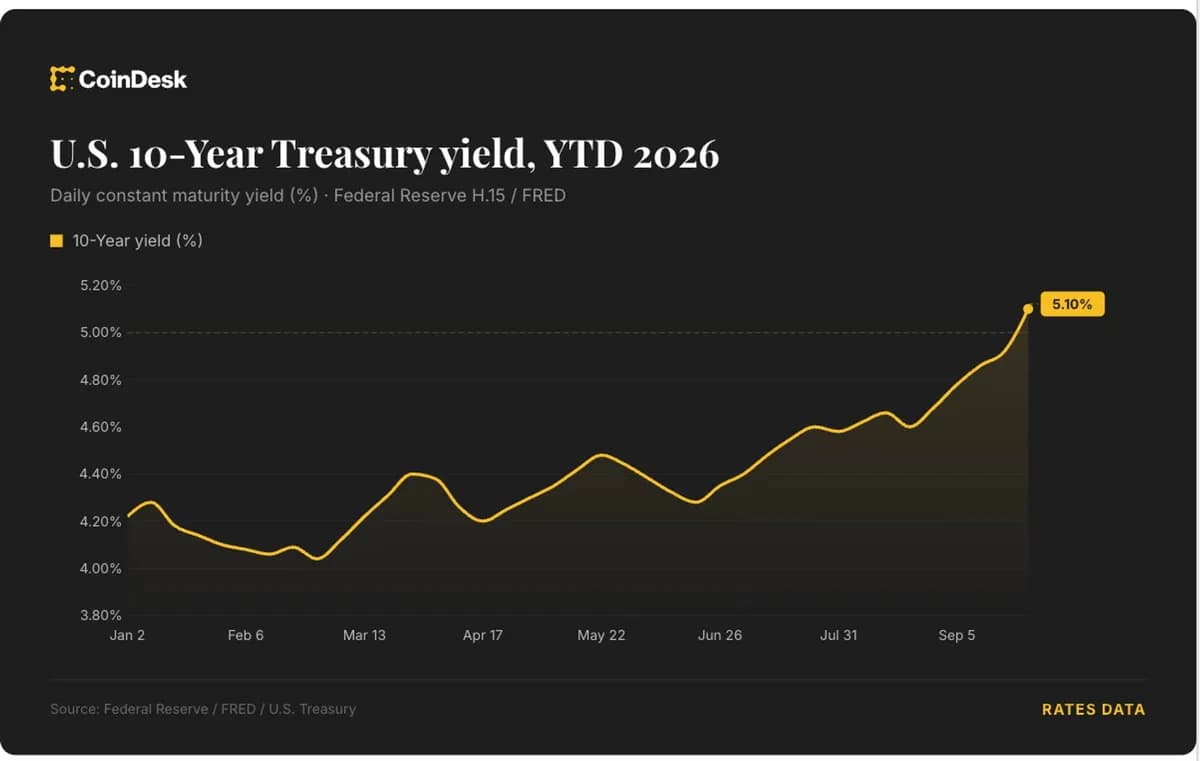 Traders price in 4 Fed rate hikes by June 2027 as bitcoin (BTC) slides below $83,000