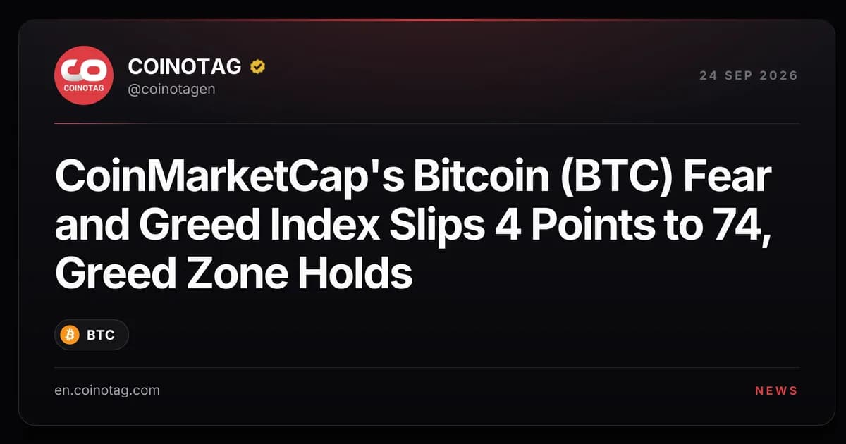 CoinMarketCap's Bitcoin (BTC) Fear and Greed Index Slips 4 Points to 74, Greed Zone Holds