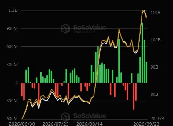 3 Reasons Bitcoin’s Bullish Trend Remains Intact Despite the Drop Below $84K