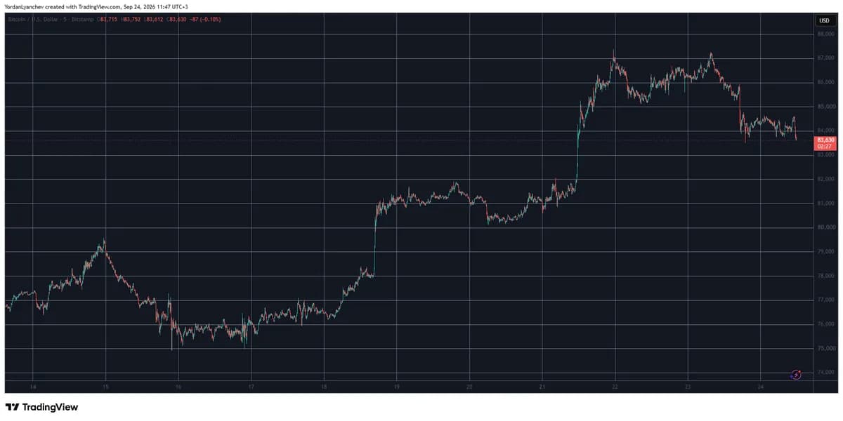 XRP Slumps Hard After Another $1.60 Rejection, BTC Slips Below $84K: Market Watch