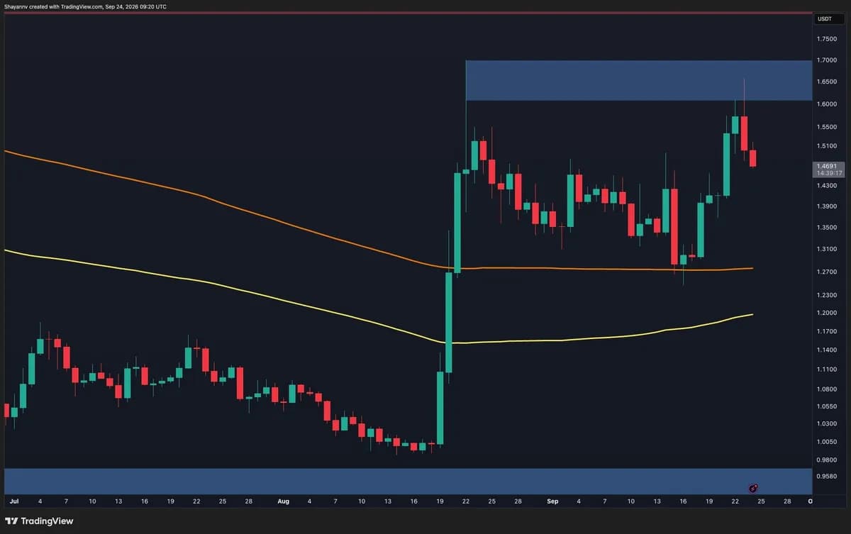 Ripple Price Analysis: Is It All Doom and Gloom for XRP After the Latest Rejection at $1.60?