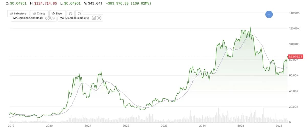 Macro headwinds push Bitcoin to $82.9K despite historical 365-day breakout pattern