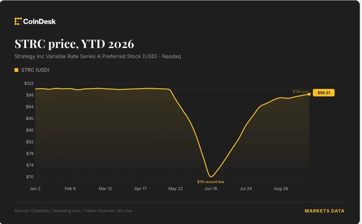 Strategy (MSTR) turns to daily dividends in push to restore STRC to $100