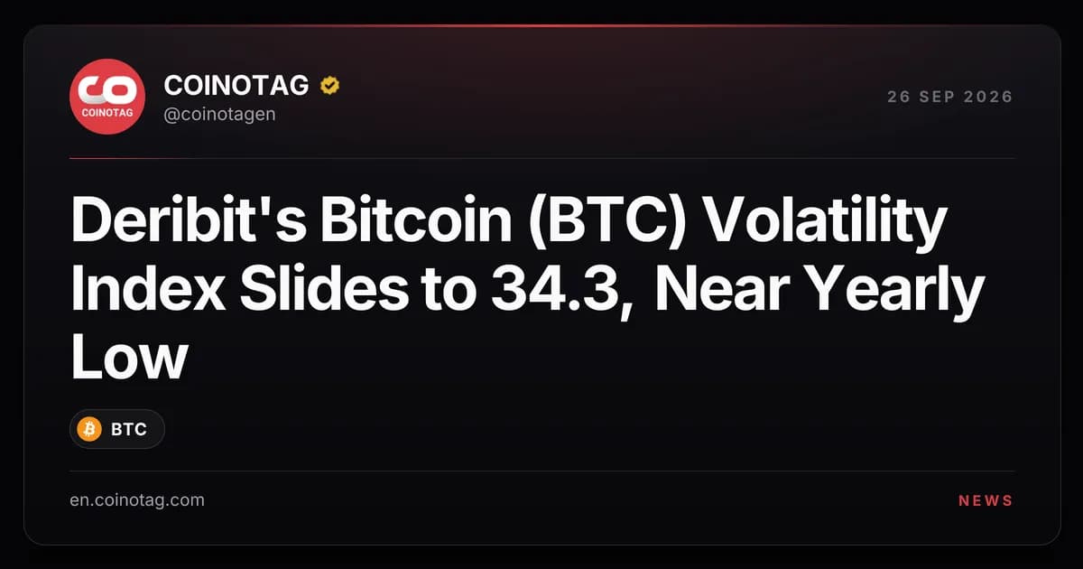 Deribit's Bitcoin (BTC) Volatility Index Slides to 34.3, Near Yearly Low