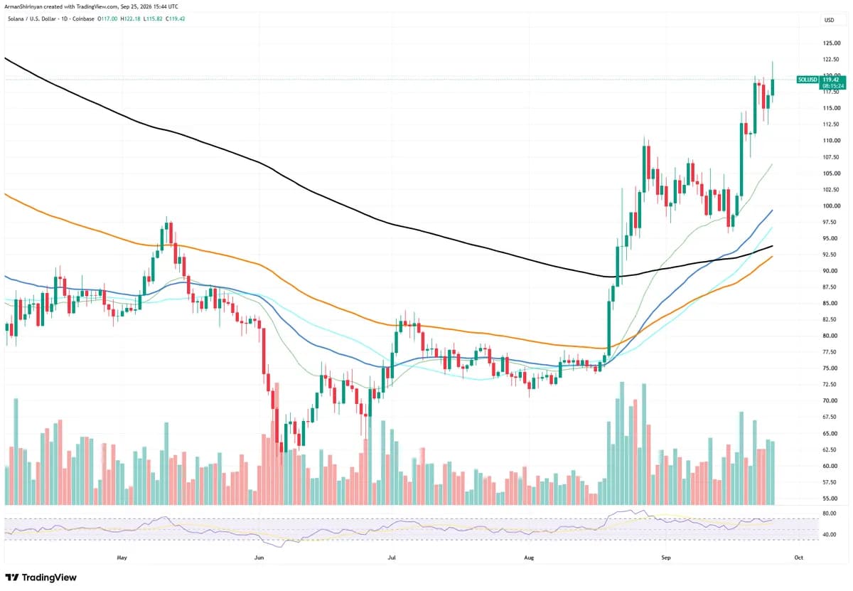Solana (SOL), Zcash (ZEC), Chainlink (LINK) and Cardano (ADA) Price Analysis For September 26: Market Retains Bullishness