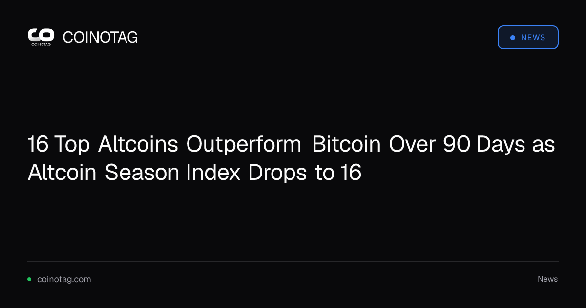 16 Top Altcoins Outperform Bitcoin Over 90 Days as Altcoin Season Index Drops to 16