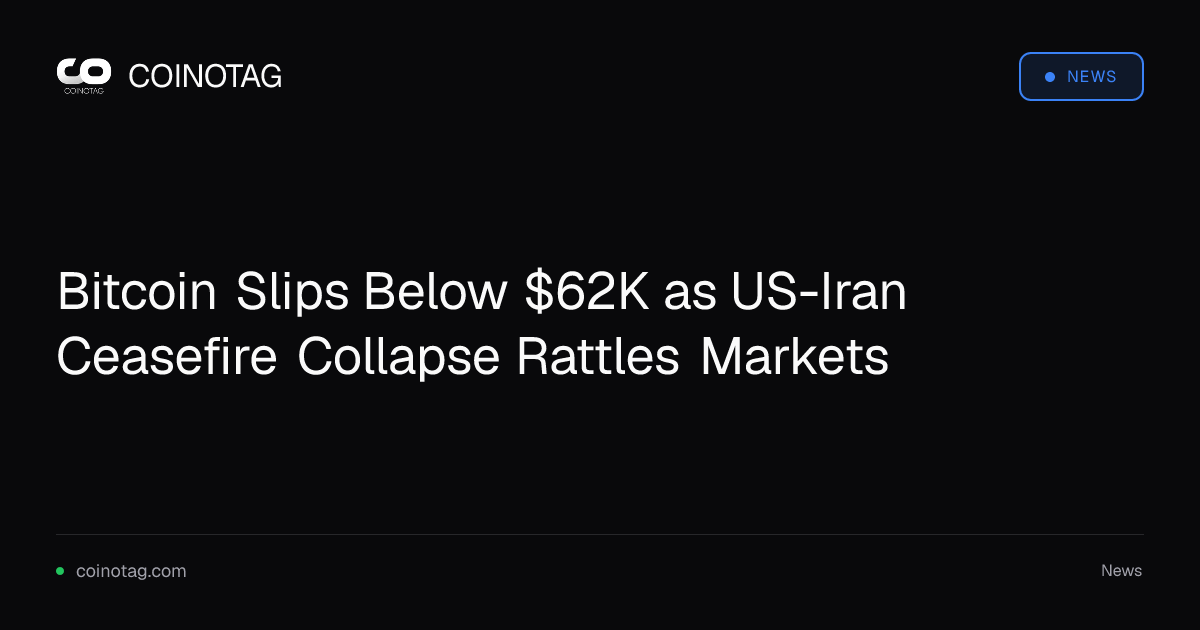 Bitcoin Slips Below $62K as US-Iran Ceasefire Collapse Rattles Markets