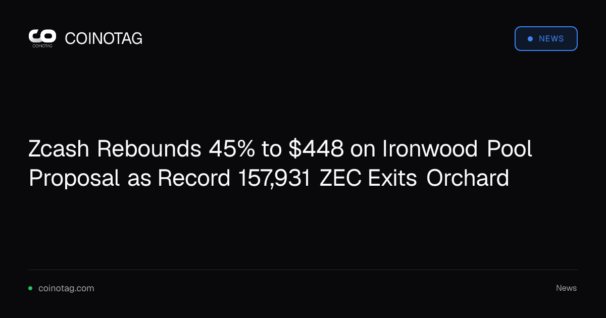 Zcash Rebounds 45% to $448 on Ironwood Pool Proposal as Record 157,931 ZEC Exits Orchard