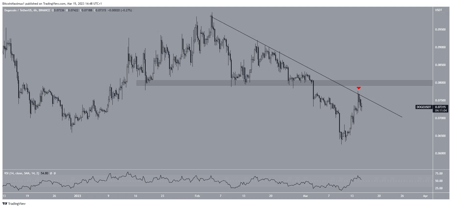 Dogecoin (DOGE) Price Short-Term