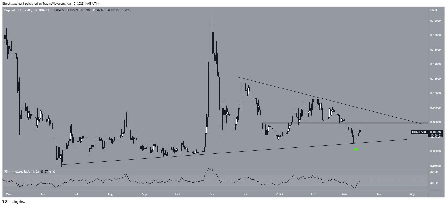 Dogecoin (DOGE) Neutral Pattern