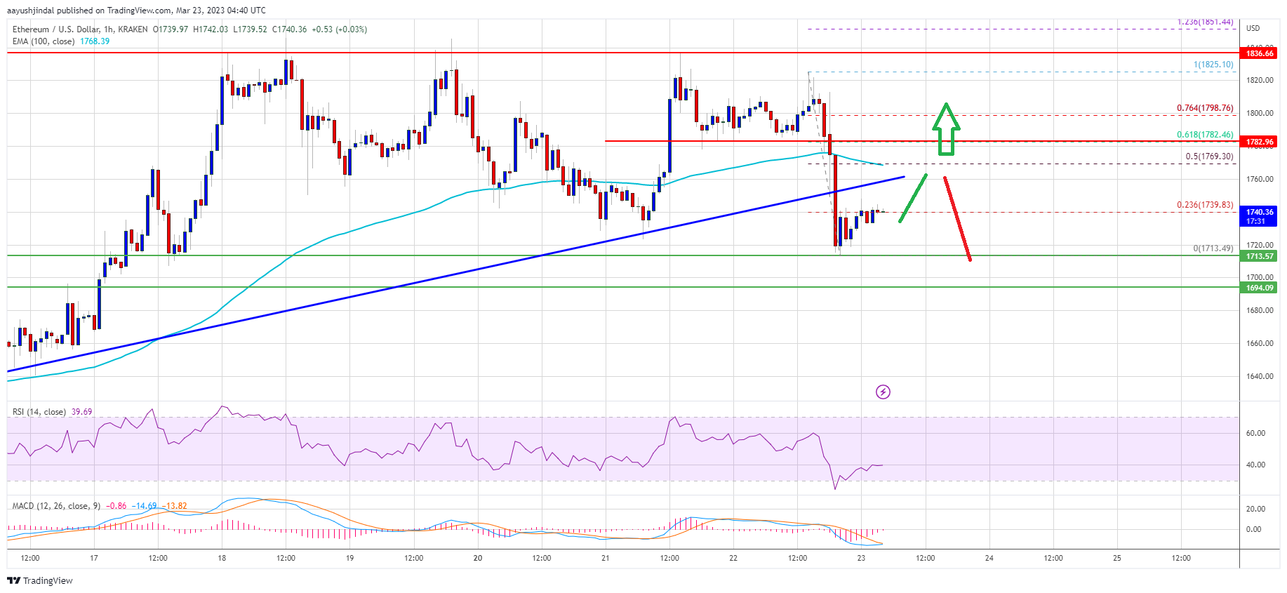 Ethereum Price